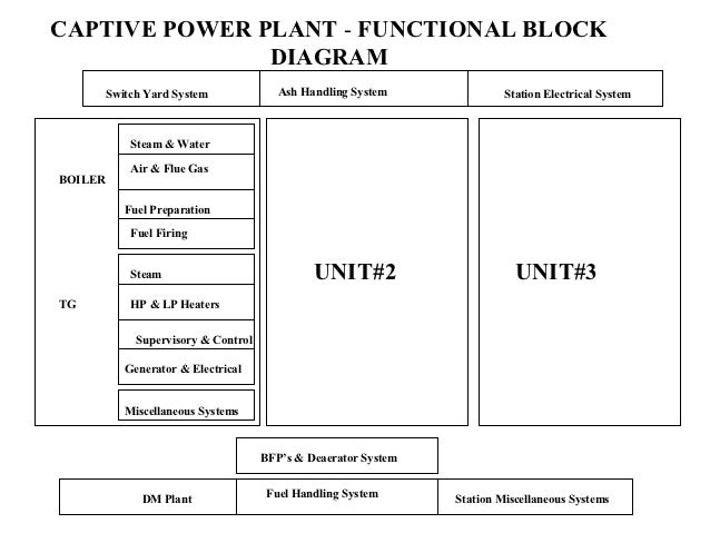 captive power plant block diagram schematic diagram Coal-Fired Power Plant Process Flow Diagram captive power plant flow diagram great installation of wiring cartoon power plant power plant basics rh